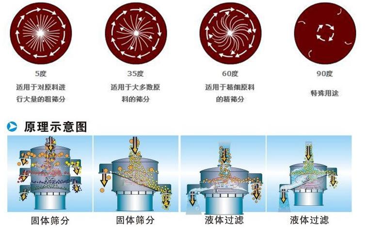 三氯蔗糖粉超聲波振動篩工作原理：振動電機夾角作用5度：適用于對原料進行大量的粗篩。35度適用于大多數(shù)原料的篩分60度適用于精細原料的精篩。90度特殊用途。