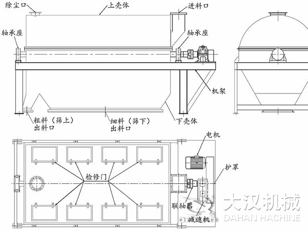 滾筒篩結(jié)構(gòu)：進(jìn)料口，軸承座，機(jī)架，下殼機(jī)，細(xì)料出料口，粗料出料口，軸承座，除塵口，上殼體。