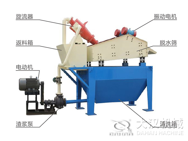 脫水振動(dòng)篩由旋流器，返料箱，電動(dòng)機(jī)，渣漿泵，振動(dòng)電機(jī)，脫水篩，清洗箱等組成