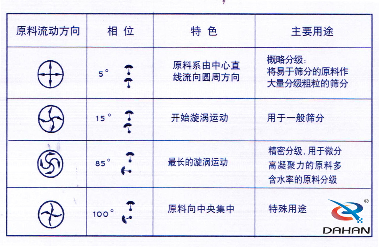 振動(dòng)篩電機(jī)角度調(diào)整圖