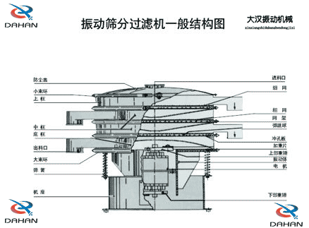 移動(dòng)式振動(dòng)篩結(jié)構(gòu)：防塵蓋，小束環(huán)，中框，底框，出料口，進(jìn)料口，沖孔板電機(jī)等。