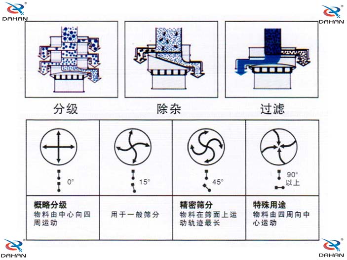 橡膠粉除雜振動(dòng)篩機(jī)構(gòu)原理圖：概略分級(jí)：物料由中心向四周運(yùn)動(dòng)，用于一般篩分。精密篩分：物料在篩面上運(yùn)動(dòng)軌跡較長。特殊用途：物料有四周向中心運(yùn)動(dòng)。