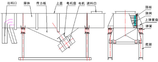 單層直線振動篩主要結(jié)構(gòu)：振動電機(jī)，傳力板，篩網(wǎng)，篩框，上彈簧座，彈簧等。