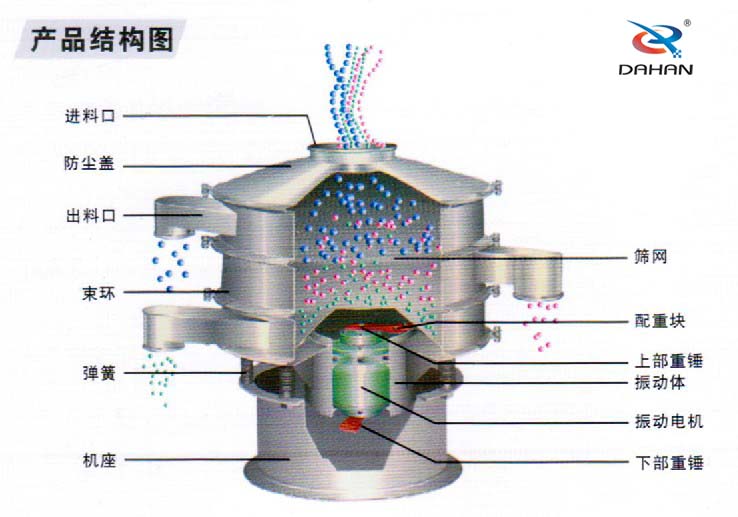 全不銹鋼振動(dòng)篩結(jié)構(gòu)進(jìn)料口，束環(huán)，機(jī)座，篩網(wǎng)，配重塊，振動(dòng)體，下部重錘，彈簧等。