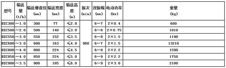 　DZC垂直振動提升機(jī)技術(shù)參數(shù)表:輸送寬度（mm）：77-185輸送槽直徑（mm）：300-900輸送量（t/h）：1.0-3.5電機(jī)功率（kw）：0.4-3.0