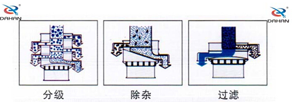 食品振動(dòng)篩工作原理：物料進(jìn)入篩體內(nèi)依靠振動(dòng)電機(jī)的振動(dòng)，促使篩網(wǎng)的篩分，并且實(shí)現(xiàn)物料在篩網(wǎng)上的分級(jí)作用。