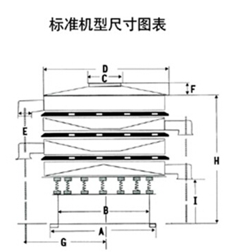 豆?jié){過濾振動(dòng)篩一般結(jié)構(gòu)圖與尺寸表：H為高A為底座寬度C為進(jìn)料口寬度，D為防塵蓋寬度，E為出料口與出料口之間的高度。