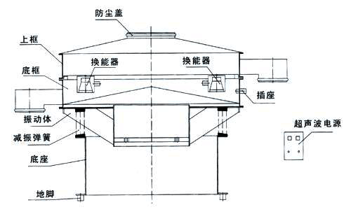 氣體保護超聲波振動篩結(jié)構(gòu)：防塵蓋，上框，底框，振動體，減振彈簧，底座，地腳，換能器，插座，超聲波電源。