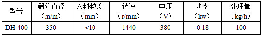 篩分直徑mm：350，入料粒度mm：<10轉(zhuǎn)速r/min：1440電壓V：380功率kw：0.18處理量kg/h：100