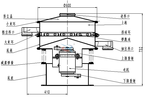 涂料振動篩內(nèi)部結(jié)構(gòu)：底框，粗出料口，細(xì)出料口，減震彈簧，防塵蓋，上框，擋球環(huán)，彈跳球，電機(jī)等。