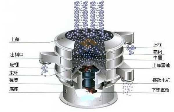 移動(dòng)式振動(dòng)篩的工作原理：物料從進(jìn)料口進(jìn)入篩箱體內(nèi)，利用振動(dòng)電機(jī)的振動(dòng)帶動(dòng)物料，在篩網(wǎng)上振動(dòng)分級(jí)，實(shí)現(xiàn)物料的篩分目的。