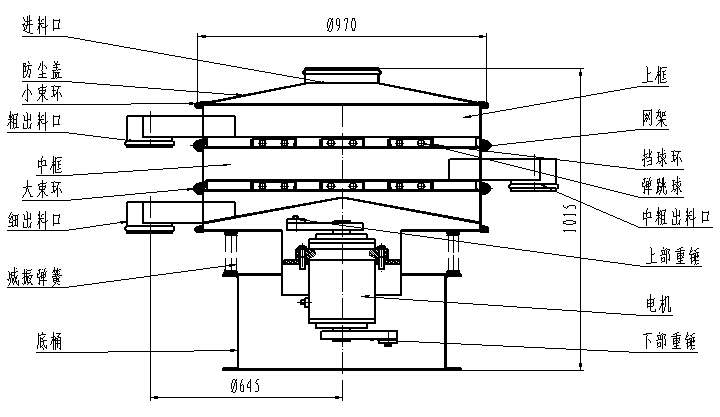 1000型全不銹鋼振動(dòng)篩一般結(jié)構(gòu)圖：進(jìn)料口，粗出料口，底桶，細(xì)出料口電機(jī)，下部重錘等。