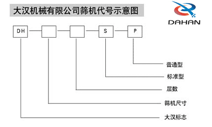 1000型全不銹鋼振動(dòng)篩代號(hào)示意圖