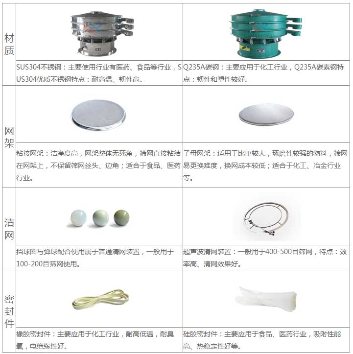 氣體保護超聲波振動篩的優(yōu)勢：材質(zhì)優(yōu)勢：304不銹鋼：主要使用行業(yè)有：醫(yī)藥，食品等行業(yè)，US304優(yōu)質(zhì)不銹鋼特點：耐高溫，韌性高。子母網(wǎng)架結(jié)構(gòu)：適用于比重較大，磨琢性較強的物料，篩網(wǎng)已更換，換網(wǎng)成本低：適合于化工，冶金行業(yè)等。超聲波清網(wǎng)裝置：一般于400-500目篩網(wǎng)，特點：效率高，清網(wǎng)效果好。硅膠密封件：主要應(yīng)用于食品，醫(yī)藥行業(yè)，吸附性能高，熱穩(wěn)定性好等。