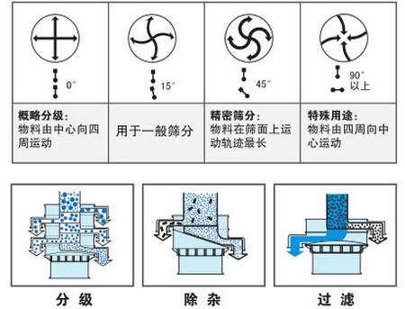 氣體保護(hù)振動(dòng)篩篩分功能：分為：分級(jí)，除雜，過(guò)濾。概率分級(jí)：物料由中心向四周運(yùn)動(dòng)，用于一般篩分，精密篩分：物料在篩面上運(yùn)動(dòng)軌跡最長(zhǎng)，特殊用途：物料由四周向中心運(yùn)動(dòng)。