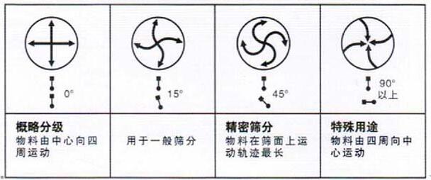 移動式旋振篩調(diào)整電機(jī)角度說明：概略分級：物料由中心向四周運(yùn)動，用于一般篩分，精密篩分：物料在篩面上運(yùn)動軌跡較長，特殊用途：物料有四周向中心運(yùn)動。