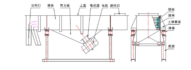 1035直線振動(dòng)篩結(jié)構(gòu)：出料口，篩體，傳力板，上蓋，電機(jī)座，電機(jī)，進(jìn)料口，篩框，篩網(wǎng)，上彈簧座，底腿。