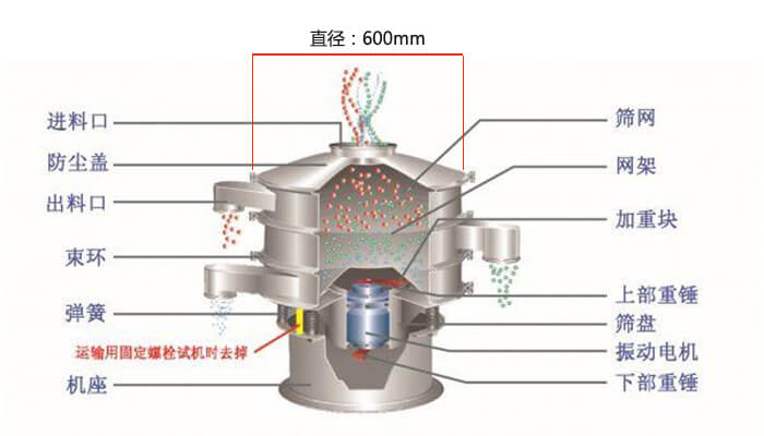 直徑600型振動篩結構圖：防塵蓋，大束環(huán)，中框，網(wǎng)架，粗出料口，中框，擋球環(huán)，細出料口等。