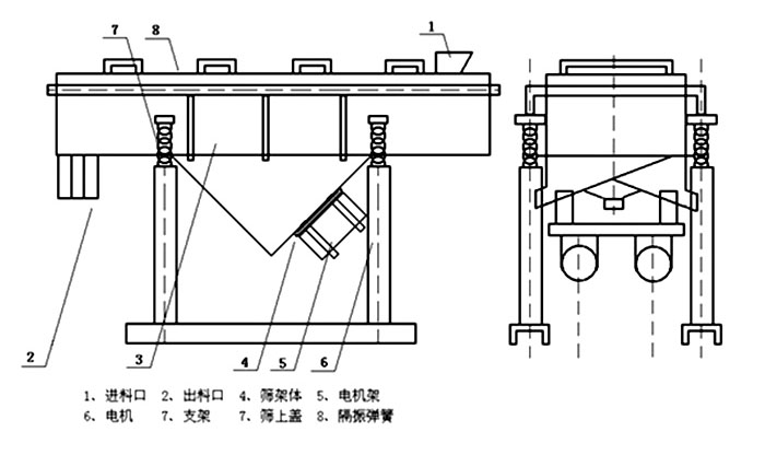 多層直線振動篩內(nèi)部結(jié)構(gòu)主要有網(wǎng)架，篩網(wǎng)，電機(jī)，振動彈簧等