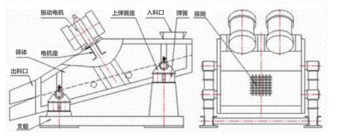 礦用振動篩結(jié)構(gòu)：彈簧，上彈簧，振動電機，電機座，篩網(wǎng)，出料口，直推等。