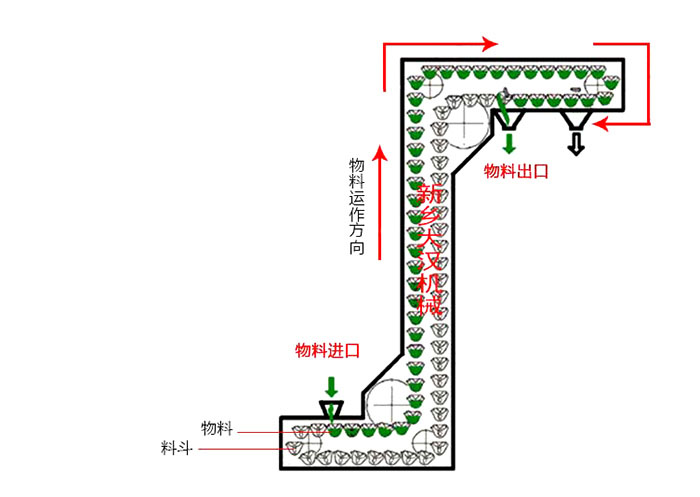 Z型斗式提升機(jī)輸送原理動(dòng)態(tài)圖。