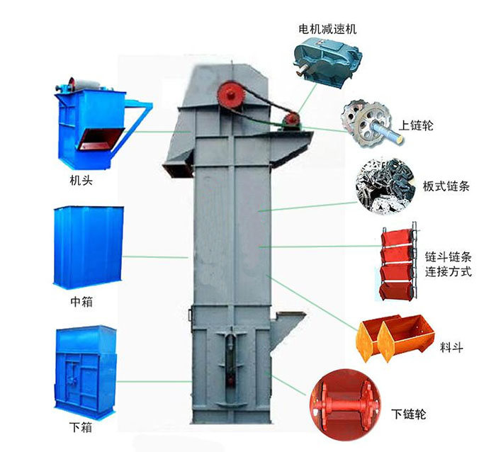 Ne斗式提升機(jī)主要結(jié)構(gòu)有：電機(jī)減速機(jī)，上鏈輪，板式鏈條，料斗，下鏈輪等。