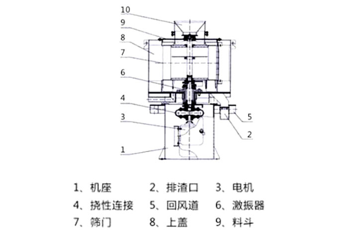 氣流篩結(jié)構(gòu)：1：機(jī)座2：排渣口3：電機(jī)5：回風(fēng)道8：上蓋。