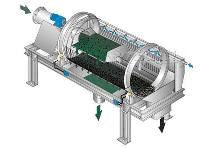 滾筒篩分機(jī)工作原理滾筒篩分機(jī)在圓柱形滾筒篩，滾動(dòng)的作用下實(shí)現(xiàn)物料的分級(jí)目的。