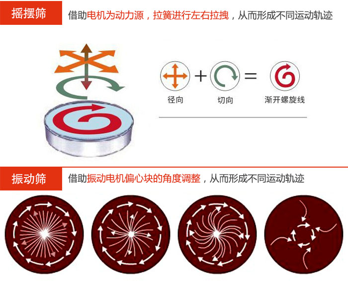 搖擺篩：借助電機(jī)為動力源，拉簧進(jìn)行左右拉拽，從而形成不同運動軌跡振動篩：借助振動電機(jī)偏心塊的角度調(diào)整，從而形成不同運動軌跡。