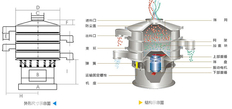 結(jié)構(gòu)：進料口，防塵蓋，上框，網(wǎng)架，小束環(huán)，粗出料口，大束環(huán)，減振彈簧，電機，下部重錘，高框等。