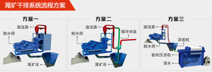礦用脫水篩在尾礦干排系統(tǒng)中的流程方案1，旋流器，脫水篩，尾礦庫。2，旋流器，脫水篩，尾礦庫，循環(huán)抽漿3，旋流器，濃密機，脫水篩，板框壓濾機，清水。