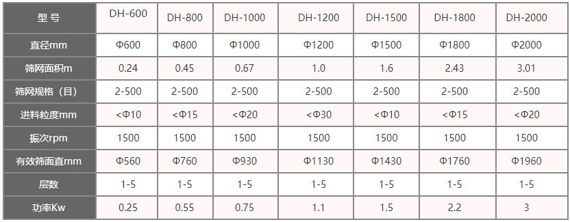 功率kw：0.25-3，層數(shù)：1-5層，有效篩面直徑mm：560-1960