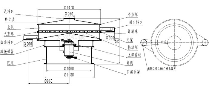 食品振動(dòng)篩結(jié)構(gòu)圖：進(jìn)料口，防塵蓋，大束環(huán)，細(xì)出料口，減振彈簧，底座，網(wǎng)架，擋球環(huán)，彈跳球，粗出料口等。