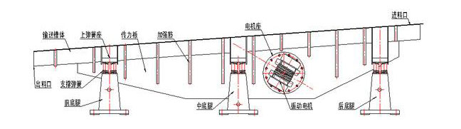 振動(dòng)輸送機(jī)主要由槽體、槽架、底架、主振簧、導(dǎo)向板、隔振簧、驅(qū)動(dòng)裝置及進(jìn)出料口等組成。