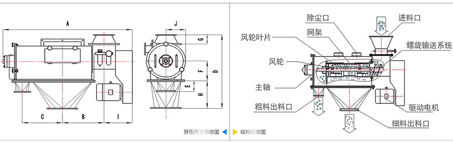 氣旋篩分機(jī)結(jié)構(gòu)：除塵口，網(wǎng)籠，風(fēng)輪葉片，風(fēng)輪，主軸，粗料出料口，進(jìn)料口，螺旋輸送系統(tǒng)，驅(qū)動(dòng)電機(jī)等。