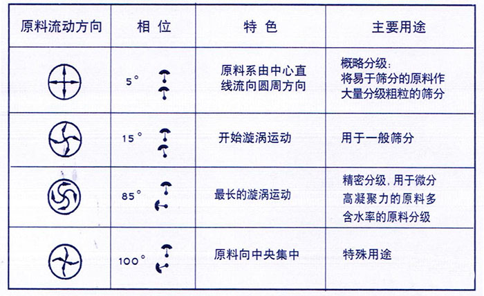 移動式旋振篩概略分級：物料由中心向四周運(yùn)動，用于一般篩分，精密篩分：物料在篩面上運(yùn)動軌跡較長，特殊用途：物料有四周向中心運(yùn)動。