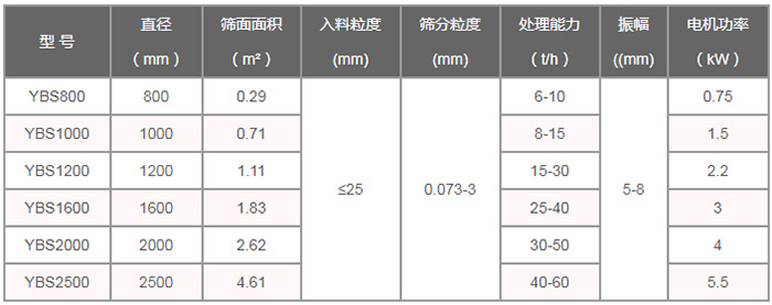 搖擺篩技術(shù)參數(shù)：直徑（m）：800-2500篩面面積（㎡）：0.29-4。61入料粒度（mm）：<25篩分粒度（mm）：0.073-3處理量（t/h）：6-60