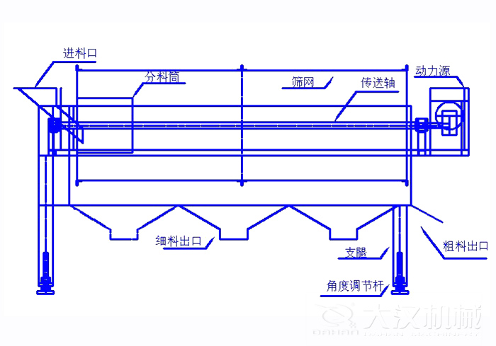 滾筒篩篩沙機(jī)結(jié)構(gòu)組成：進(jìn)料口，分料筒，篩網(wǎng)，傳送軸，動力源，細(xì)料出口支腿，角度調(diào)節(jié)桿，粗料出口。