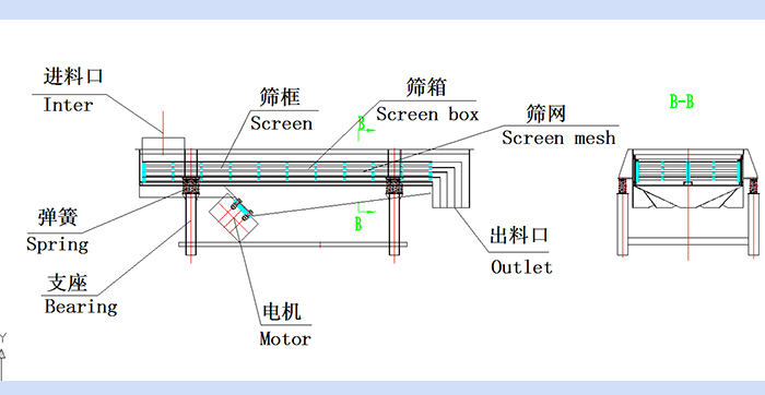 直線振動(dòng)篩結(jié)構(gòu)圖：進(jìn)料口，篩框，篩箱，篩網(wǎng)，出料口，彈簧，支座，電機(jī)，出料口。