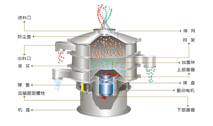 旋振篩結(jié)構(gòu)：進(jìn)料口，防塵蓋，出料口，束環(huán)，彈簧，網(wǎng)架，篩網(wǎng)，加重塊，篩盤，振動(dòng)電機(jī)，下部重錘。