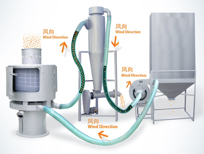 氣流篩篩分順序：物料進(jìn)入氣流篩進(jìn)料口通過風(fēng)向傳送到另一個(gè)配套設(shè)備中進(jìn)行最后進(jìn)行收集。