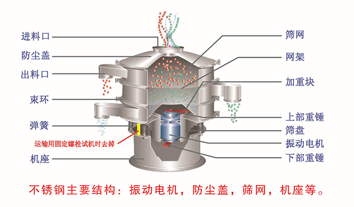 網(wǎng)架，篩網(wǎng)，機座，出料口，防塵蓋，篩盤等。