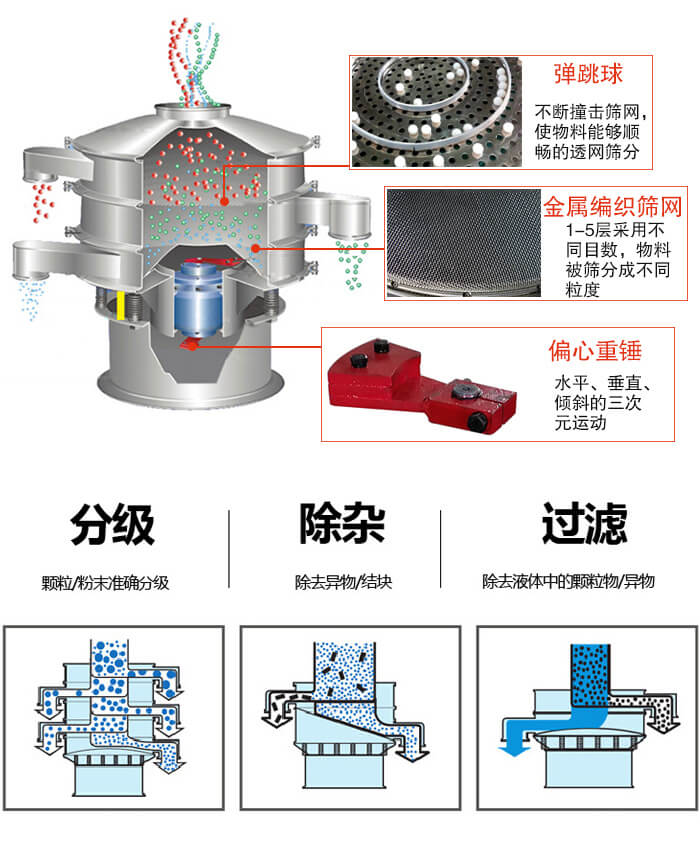 食品振動(dòng)篩利用振動(dòng)電機(jī)作為振動(dòng)源進(jìn)行振動(dòng)，并且實(shí)現(xiàn)物料的篩分目的。