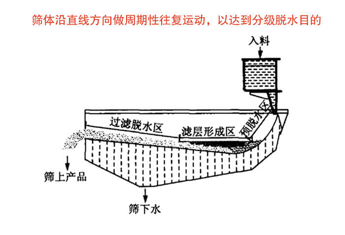 礦用脫水篩物料篩分流程物料從入料口進入經過預脫水區(qū)，濾層形成區(qū)，過濾脫水區(qū)然后產生篩上物于篩下物。