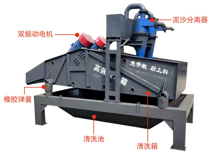 礦用脫水篩主要結構：雙振動電機，橡膠彈簧，泥沙分離器清洗池，清洗箱。