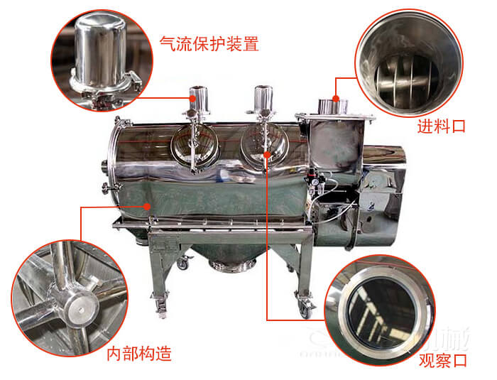 氣旋篩結(jié)構(gòu)主要有：氣流保護裝置，進料口，內(nèi)部構(gòu)造，觀察口