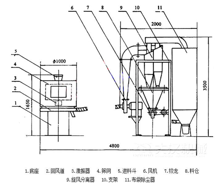  氣流篩分機包括：底座，回風道，激振器，進料斗，風機等結(jié)構(gòu)。