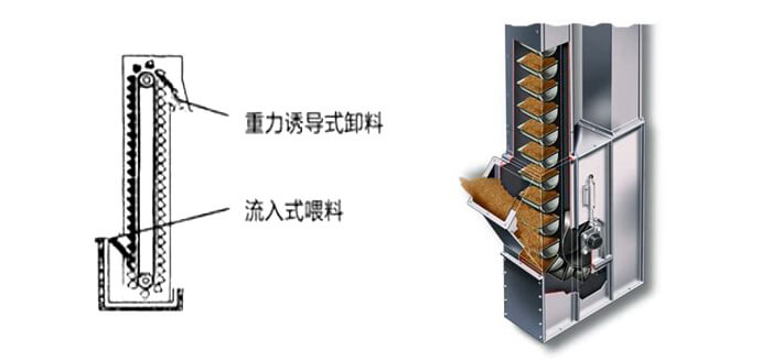 ne斗式提升機(jī)運(yùn)作方式和投料方法。