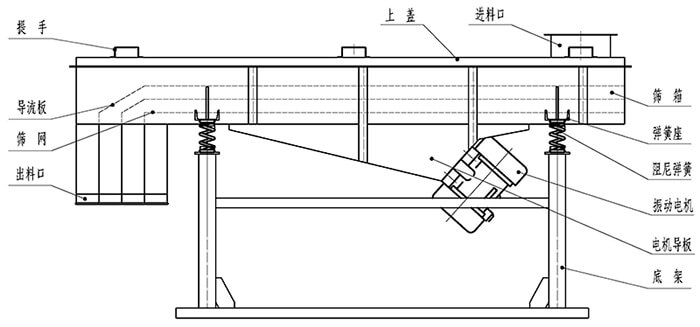 小麥清理振動(dòng)篩結(jié)構(gòu)：出料口，振動(dòng)電機(jī)，支撐架，彈簧，進(jìn)料口。