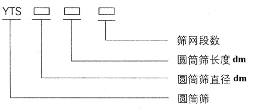 滾筒篩型號(hào)：篩網(wǎng)段數(shù)，圓筒篩長度，直徑。